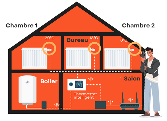 Thermostat intelligent et vannes de radiateur intelligentes